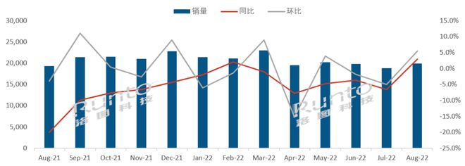 8月全球32寸以上的液晶電視面板出貨為19.9M片,同比增長(zhǎng)2.9%
